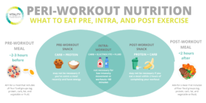 Pre and Post Workout Nutrition